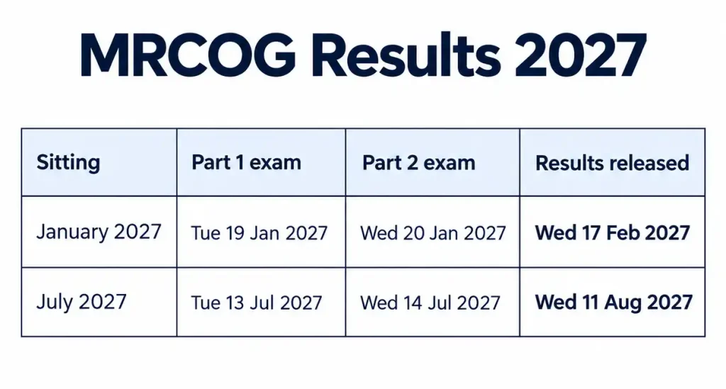 MRCOG Part 1 and Part 2 Results 2027